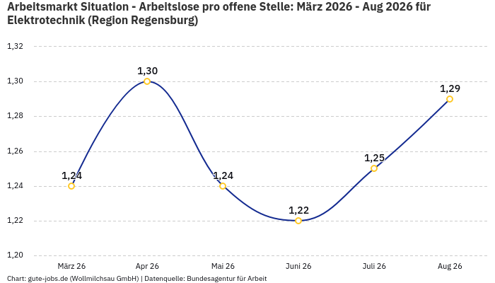 Arbeitsmarkt Situation - Arbeitslose pro offene Stelle: März 2026 - Aug 2026 | Für Elektrotechnik | Region Regensburg Arbeitsmarkt Situation - Arbeitslose pro offene Stelle: März 2026 - Aug 2026 | Für Elektrotechnik | Region Regensburg