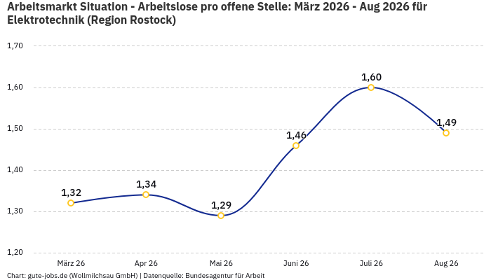 Arbeitsmarkt Situation - Arbeitslose pro offene Stelle: März 2026 - Aug 2026 | Für Elektrotechnik | Region Rostock Arbeitsmarkt Situation - Arbeitslose pro offene Stelle: März 2026 - Aug 2026 | Für Elektrotechnik | Region Rostock
