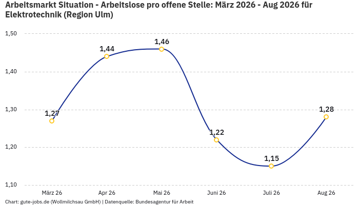 Arbeitsmarkt Situation - Arbeitslose pro offene Stelle: März 2026 - Aug 2026 | Für Elektrotechnik | Region Ulm