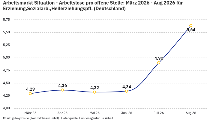 Arbeitsmarkt Situation - Arbeitslose pro offene Stelle: März 2026 - Aug 2026 | Für Erziehung,Sozialarb.,Heilerziehungspfl. | Bundesland Deutschland