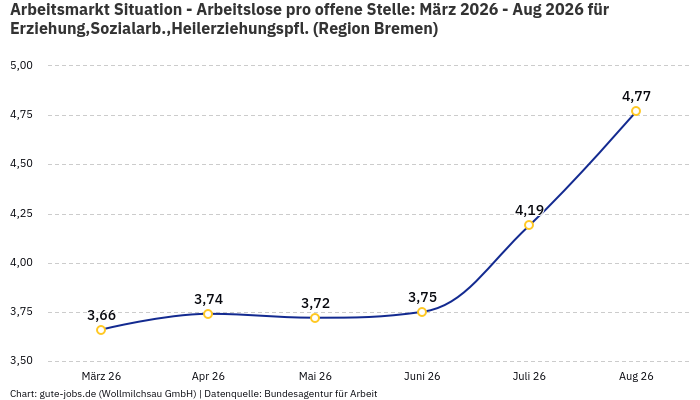 Arbeitsmarkt Situation - Arbeitslose pro offene Stelle: März 2026 - Aug 2026 | Für Erziehung,Sozialarb.,Heilerziehungspfl. | Region Bremen