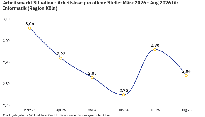 Arbeitsmarkt Situation - Arbeitslose pro offene Stelle: März 2026 - Aug 2026 | Für Informatik | Region Köln Arbeitsmarkt Situation - Arbeitslose pro offene Stelle: März 2026 - Aug 2026 | Für Informatik | Region Köln