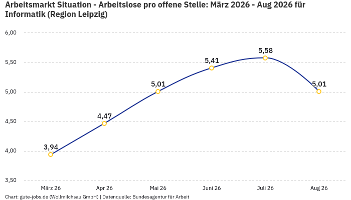 Arbeitsmarkt Situation - Arbeitslose pro offene Stelle: März 2026 - Aug 2026 | Für Informatik | Region Leipzig