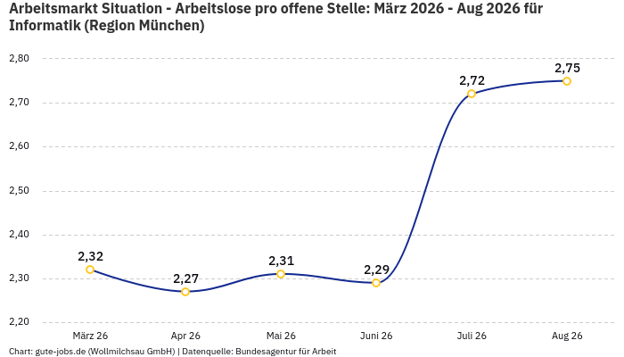 Arbeitsmarkt Situation - Arbeitslose pro offene Stelle: März 2026 - Aug 2026 | Für Informatik | Region München