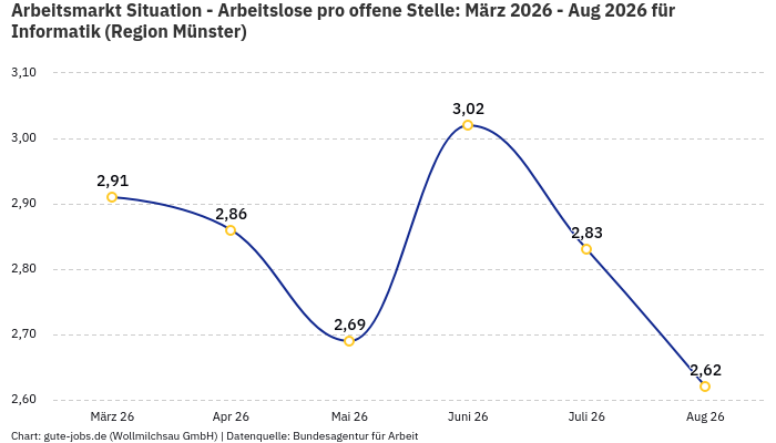 Arbeitsmarkt Situation - Arbeitslose pro offene Stelle: März 2026 - Aug 2026 | Für Informatik | Region Münster Arbeitsmarkt Situation - Arbeitslose pro offene Stelle: März 2026 - Aug 2026 | Für Informatik | Region Münster