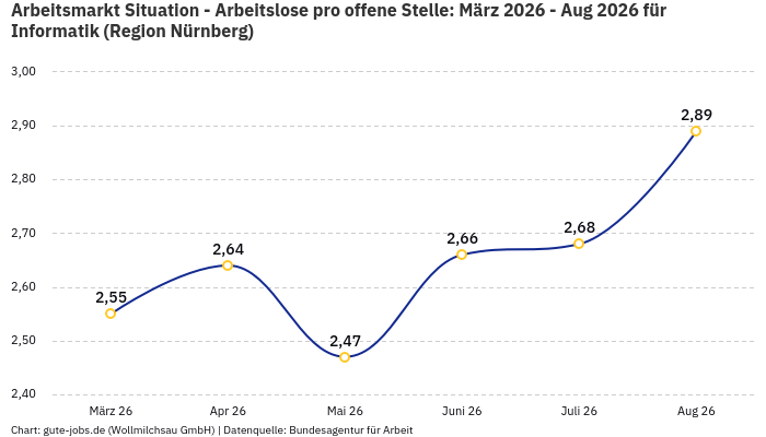 Arbeitsmarkt Situation - Arbeitslose pro offene Stelle: März 2026 - Aug 2026 | Für Informatik | Region Nürnberg