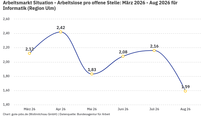 Arbeitsmarkt Situation - Arbeitslose pro offene Stelle: März 2026 - Aug 2026 | Für Informatik | Region Ulm