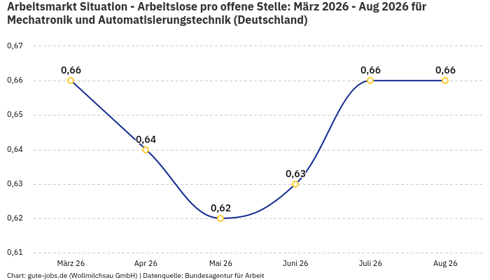 Arbeitsmarkt Situation - Arbeitslose pro offene Stelle: März 2026 - Aug 2026 | Für Mechatronik und Automatisierungstechnik | Bundesland Deutschland