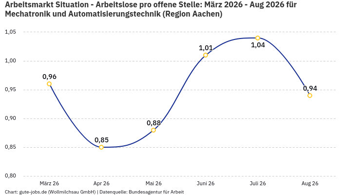Arbeitsmarkt Situation - Arbeitslose pro offene Stelle: März 2026 - Aug 2026 | Für Mechatronik und Automatisierungstechnik | Region Aachen