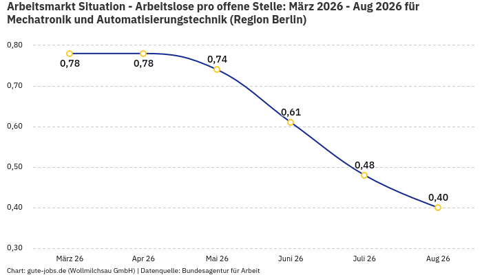 Arbeitsmarkt Situation - Arbeitslose pro offene Stelle: März 2026 - Aug 2026 | Für Mechatronik und Automatisierungstechnik | Region Berlin Arbeitsmarkt Situation - Arbeitslose pro offene Stelle: März 2026 - Aug 2026 | Für Mechatronik und Automatisierungstechnik | Region Berlin