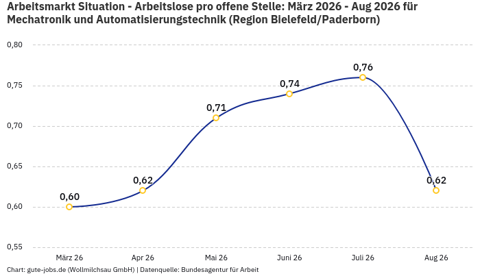 Arbeitsmarkt Situation - Arbeitslose pro offene Stelle: März 2026 - Aug 2026 | Für Mechatronik und Automatisierungstechnik | Region Bielefeld/Paderborn