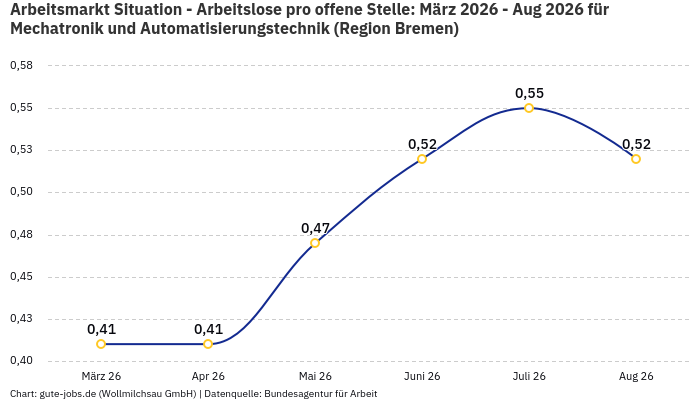 Arbeitsmarkt Situation - Arbeitslose pro offene Stelle: März 2026 - Aug 2026 | Für Mechatronik und Automatisierungstechnik | Region Bremen