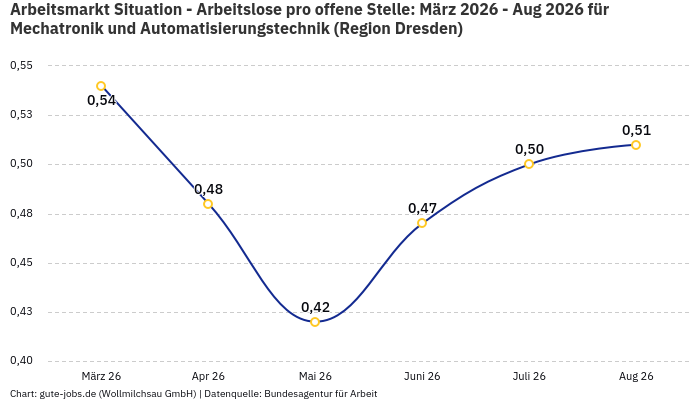 Arbeitsmarkt Situation - Arbeitslose pro offene Stelle: März 2026 - Aug 2026 | Für Mechatronik und Automatisierungstechnik | Region Dresden