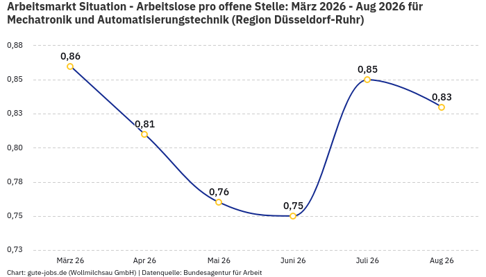 Arbeitsmarkt Situation - Arbeitslose pro offene Stelle: März 2026 - Aug 2026 | Für Mechatronik und Automatisierungstechnik | Region Düsseldorf-Ruhr