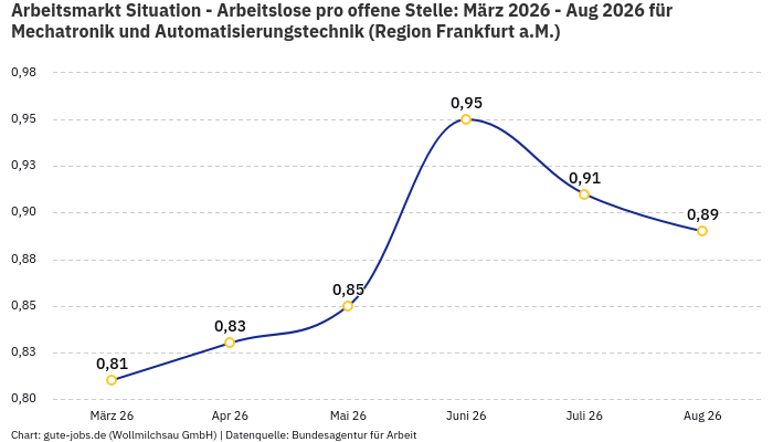 Arbeitsmarkt Situation - Arbeitslose pro offene Stelle: März 2026 - Aug 2026 | Für Mechatronik und Automatisierungstechnik | Region Frankfurt a.M.
