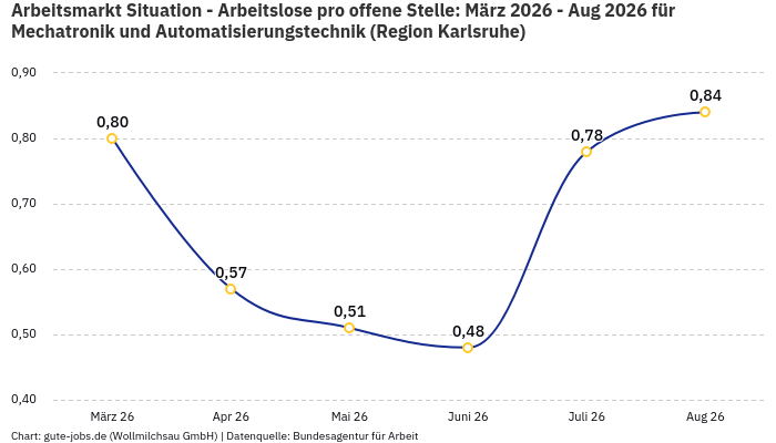 Arbeitsmarkt Situation - Arbeitslose pro offene Stelle: März 2026 - Aug 2026 | Für Mechatronik und Automatisierungstechnik | Region Karlsruhe