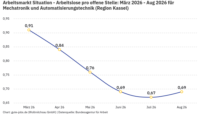 Arbeitsmarkt Situation - Arbeitslose pro offene Stelle: März 2026 - Aug 2026 | Für Mechatronik und Automatisierungstechnik | Region Kassel