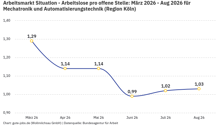 Arbeitsmarkt Situation - Arbeitslose pro offene Stelle: März 2026 - Aug 2026 | Für Mechatronik und Automatisierungstechnik | Region Köln