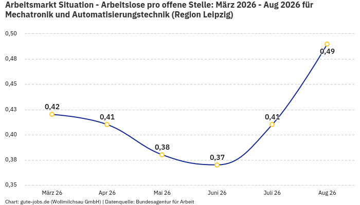 Arbeitsmarkt Situation - Arbeitslose pro offene Stelle: März 2026 - Aug 2026 | Für Mechatronik und Automatisierungstechnik | Region Leipzig
