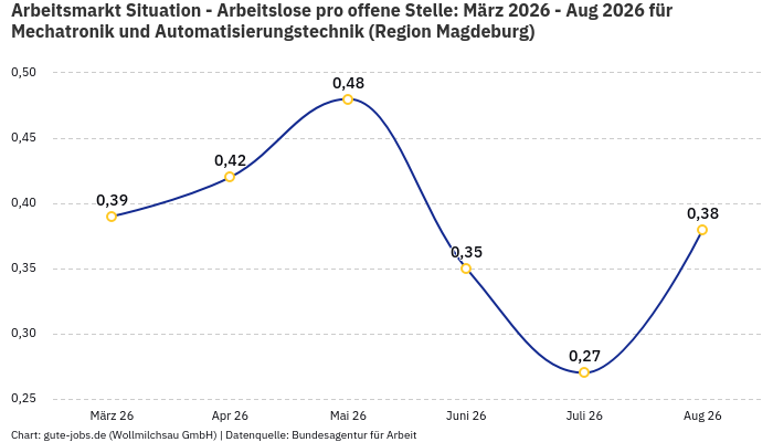 Arbeitsmarkt Situation - Arbeitslose pro offene Stelle: März 2026 - Aug 2026 | Für Mechatronik und Automatisierungstechnik | Region Magdeburg Arbeitsmarkt Situation - Arbeitslose pro offene Stelle: März 2026 - Aug 2026 | Für Mechatronik und Automatisierungstechnik | Region Magdeburg