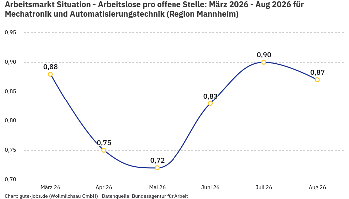 Arbeitsmarkt Situation - Arbeitslose pro offene Stelle: März 2026 - Aug 2026 | Für Mechatronik und Automatisierungstechnik | Region Mannheim