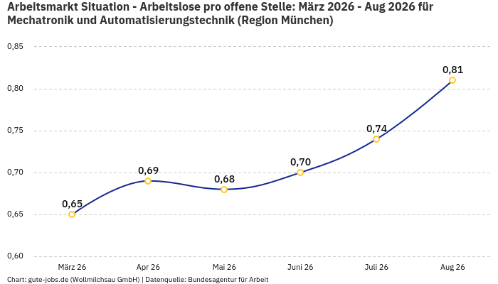 Arbeitsmarkt Situation - Arbeitslose pro offene Stelle: März 2026 - Aug 2026 | Für Mechatronik und Automatisierungstechnik | Region München Arbeitsmarkt Situation - Arbeitslose pro offene Stelle: März 2026 - Aug 2026 | Für Mechatronik und Automatisierungstechnik | Region München