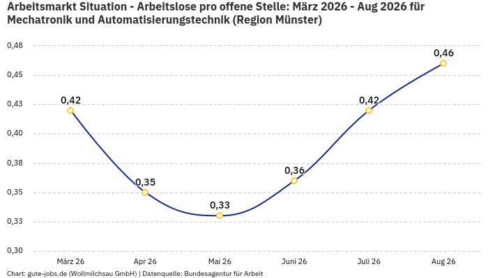 Arbeitsmarkt Situation - Arbeitslose pro offene Stelle: März 2026 - Aug 2026 | Für Mechatronik und Automatisierungstechnik | Region Münster Arbeitsmarkt Situation - Arbeitslose pro offene Stelle: März 2026 - Aug 2026 | Für Mechatronik und Automatisierungstechnik | Region Münster