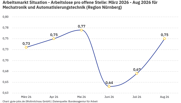 Arbeitsmarkt Situation - Arbeitslose pro offene Stelle: März 2026 - Aug 2026 | Für Mechatronik und Automatisierungstechnik | Region Nürnberg Arbeitsmarkt Situation - Arbeitslose pro offene Stelle: März 2026 - Aug 2026 | Für Mechatronik und Automatisierungstechnik | Region Nürnberg