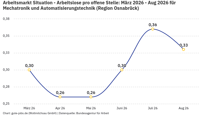 Arbeitsmarkt Situation - Arbeitslose pro offene Stelle: März 2026 - Aug 2026 | Für Mechatronik und Automatisierungstechnik | Region Osnabrück