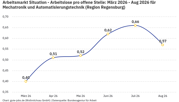 Arbeitsmarkt Situation - Arbeitslose pro offene Stelle: März 2026 - Aug 2026 | Für Mechatronik und Automatisierungstechnik | Region Regensburg