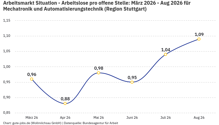 Arbeitsmarkt Situation - Arbeitslose pro offene Stelle: März 2026 - Aug 2026 | Für Mechatronik und Automatisierungstechnik | Region Stuttgart Arbeitsmarkt Situation - Arbeitslose pro offene Stelle: März 2026 - Aug 2026 | Für Mechatronik und Automatisierungstechnik | Region Stuttgart