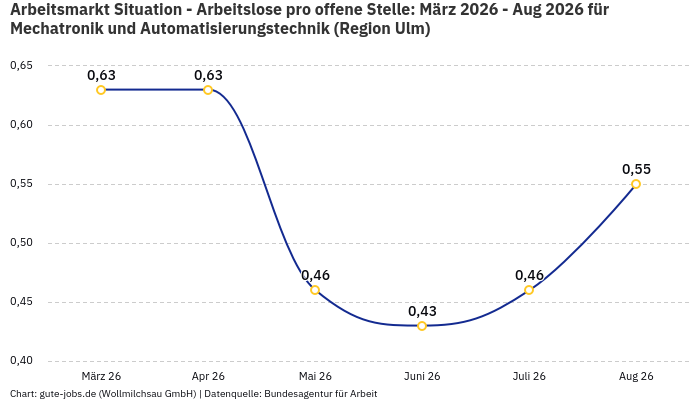 Arbeitsmarkt Situation - Arbeitslose pro offene Stelle: März 2026 - Aug 2026 | Für Mechatronik und Automatisierungstechnik | Region Ulm