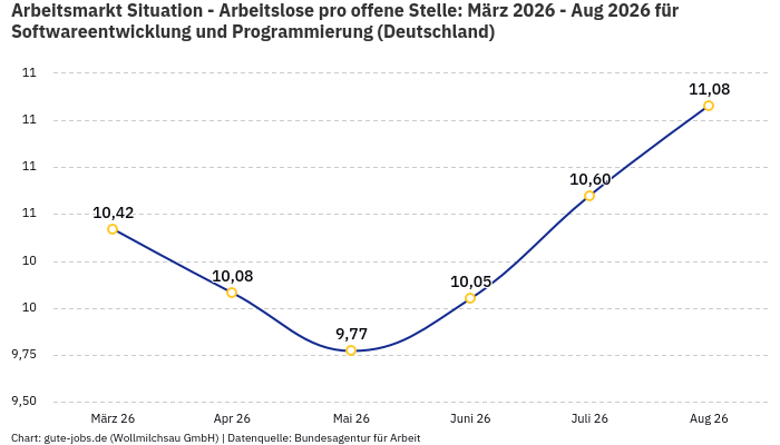 Arbeitsmarkt Situation - Arbeitslose pro offene Stelle: März 2026 - Aug 2026 | Für Softwareentwicklung und Programmierung | Bundesland Deutschland Arbeitsmarkt Situation - Arbeitslose pro offene Stelle: März 2026 - Aug 2026 | Für Softwareentwicklung und Programmierung | Bundesland Deutschland