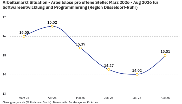 Arbeitsmarkt Situation - Arbeitslose pro offene Stelle: März 2026 - Aug 2026 | Für Softwareentwicklung und Programmierung | Region Düsseldorf-Ruhr