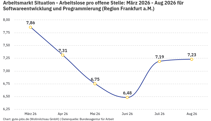 Arbeitsmarkt Situation - Arbeitslose pro offene Stelle: März 2026 - Aug 2026 | Für Softwareentwicklung und Programmierung | Region Frankfurt a.M.