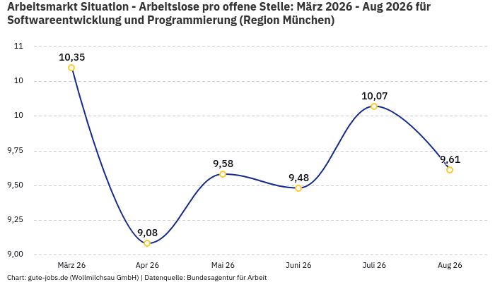 Arbeitsmarkt Situation - Arbeitslose pro offene Stelle: März 2026 - Aug 2026 | Für Softwareentwicklung und Programmierung | Region München Arbeitsmarkt Situation - Arbeitslose pro offene Stelle: März 2026 - Aug 2026 | Für Softwareentwicklung und Programmierung | Region München