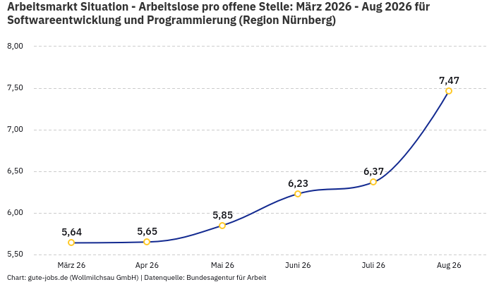 Arbeitsmarkt Situation - Arbeitslose pro offene Stelle: März 2026 - Aug 2026 | Für Softwareentwicklung und Programmierung | Region Nürnberg