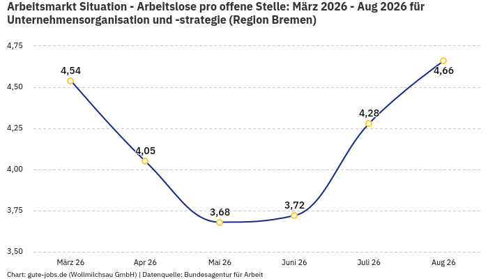 Arbeitsmarkt Situation - Arbeitslose pro offene Stelle: März 2026 - Aug 2026 | Für Unternehmensorganisation und -strategie | Region Bremen