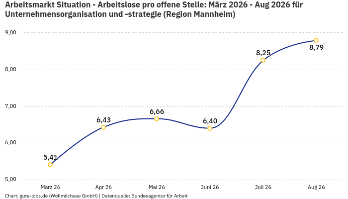 Arbeitsmarkt Situation - Arbeitslose pro offene Stelle: März 2026 - Aug 2026 | Für Unternehmensorganisation und -strategie | Region Mannheim Arbeitsmarkt Situation - Arbeitslose pro offene Stelle: März 2026 - Aug 2026 | Für Unternehmensorganisation und -strategie | Region Mannheim