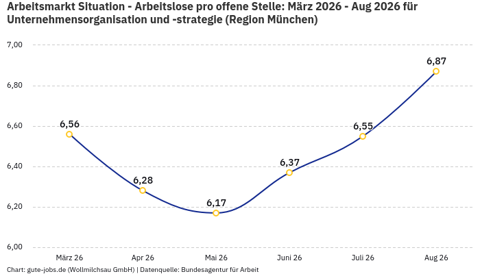 Arbeitsmarkt Situation - Arbeitslose pro offene Stelle: März 2026 - Aug 2026 | Für Unternehmensorganisation und -strategie | Region München