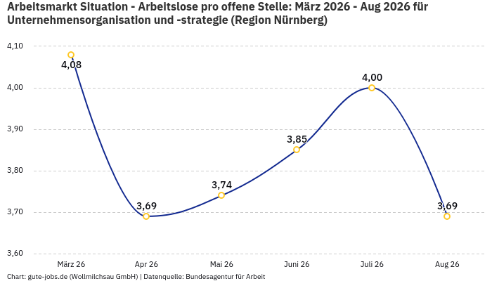 Arbeitsmarkt Situation - Arbeitslose pro offene Stelle: März 2026 - Aug 2026 | Für Unternehmensorganisation und -strategie | Region Nürnberg