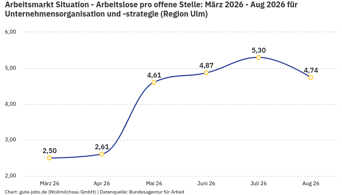 Arbeitsmarkt Situation - Arbeitslose pro offene Stelle: März 2026 - Aug 2026 | Für Unternehmensorganisation und -strategie | Region Ulm Arbeitsmarkt Situation - Arbeitslose pro offene Stelle: März 2026 - Aug 2026 | Für Unternehmensorganisation und -strategie | Region Ulm