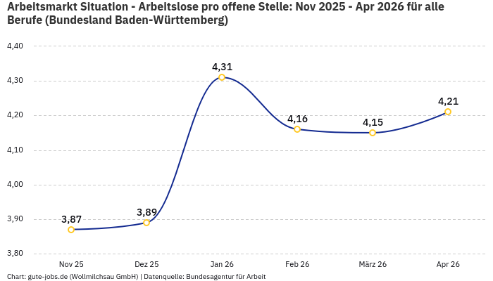 Arbeitsmarkt Situation - Arbeitslose pro offene Stelle: Nov 2025 - Apr 2026 | Für alle Berufe | Bundesland Baden-Württemberg