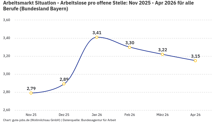 Arbeitsmarkt Situation - Arbeitslose pro offene Stelle: Nov 2025 - Apr 2026 | Für alle Berufe | Bundesland Bayern