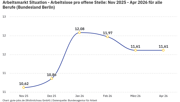 Arbeitsmarkt Situation - Arbeitslose pro offene Stelle: Nov 2025 - Apr 2026 | Für alle Berufe | Bundesland Berlin