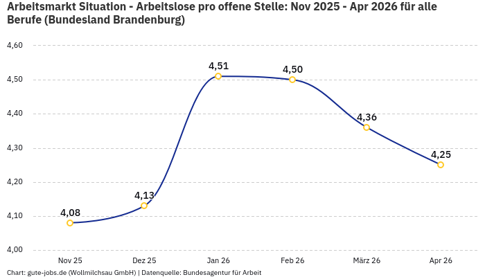 Arbeitsmarkt Situation - Arbeitslose pro offene Stelle: Nov 2025 - Apr 2026 | Für alle Berufe | Bundesland Brandenburg