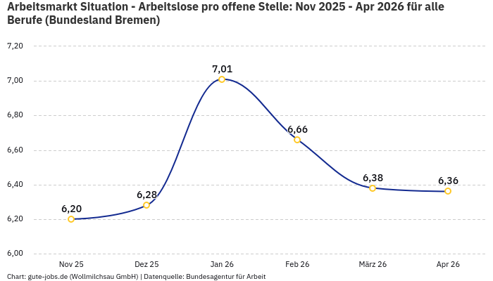 Arbeitsmarkt Situation - Arbeitslose pro offene Stelle: Nov 2025 - Apr 2026 | Für alle Berufe | Bundesland Bremen