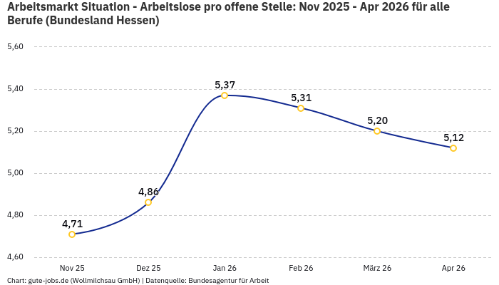 Arbeitsmarkt Situation - Arbeitslose pro offene Stelle: Nov 2025 - Apr 2026 | Für alle Berufe | Bundesland Hessen