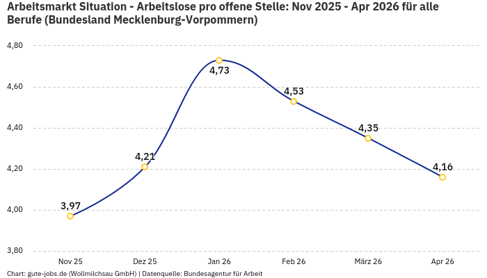 Arbeitsmarkt Situation - Arbeitslose pro offene Stelle: Nov 2025 - Apr 2026 | Für alle Berufe | Bundesland Mecklenburg-Vorpommern