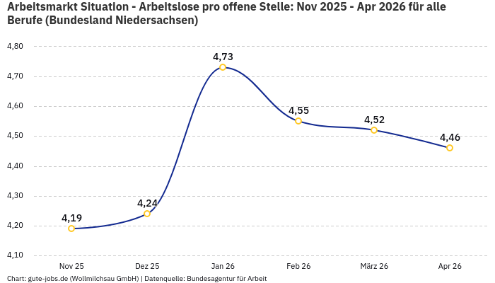 Arbeitsmarkt Situation - Arbeitslose pro offene Stelle: Nov 2025 - Apr 2026 | Für alle Berufe | Bundesland Niedersachsen